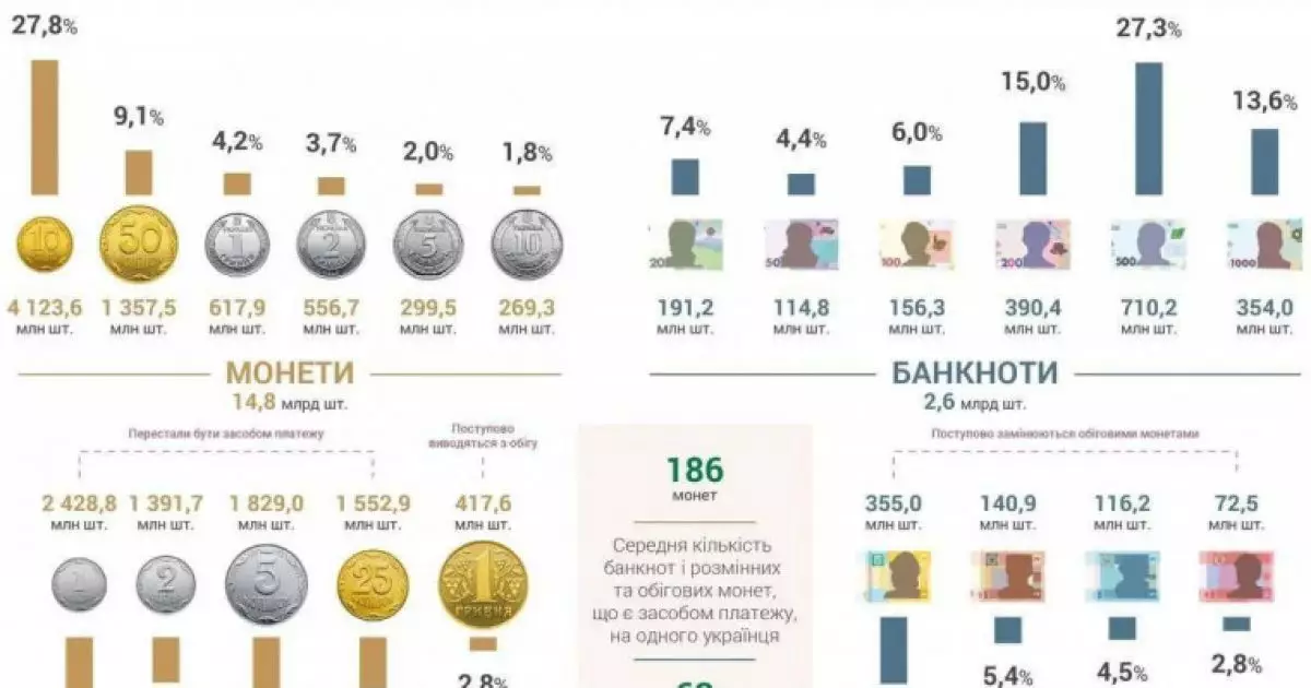 Готівка в обігу в Україні зросла на 58 мільярдів: скільки грошей на руках в українців?