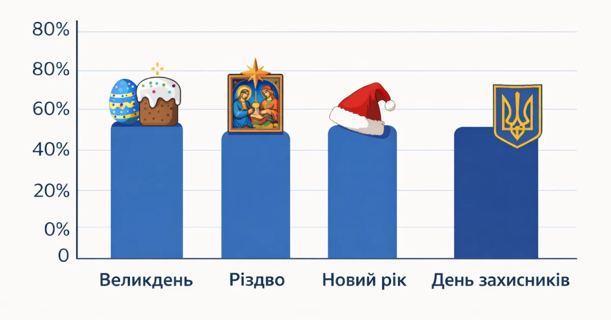 Які свята кияни люблять найбільше: нове опитування показало несподівані зміни