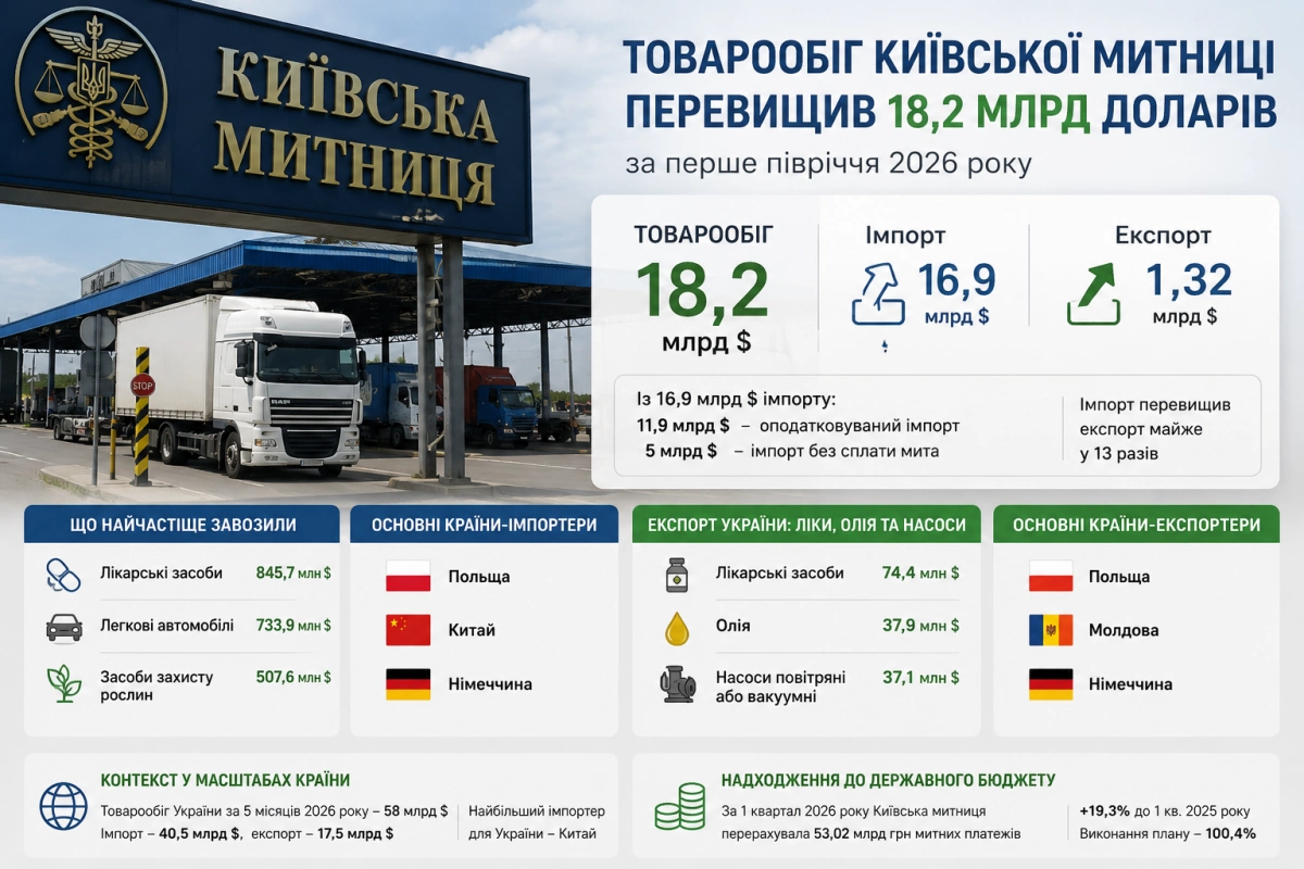 Товарообіг Київської митниці перевищив 18,2 млрд доларів: що найбільше імпортували