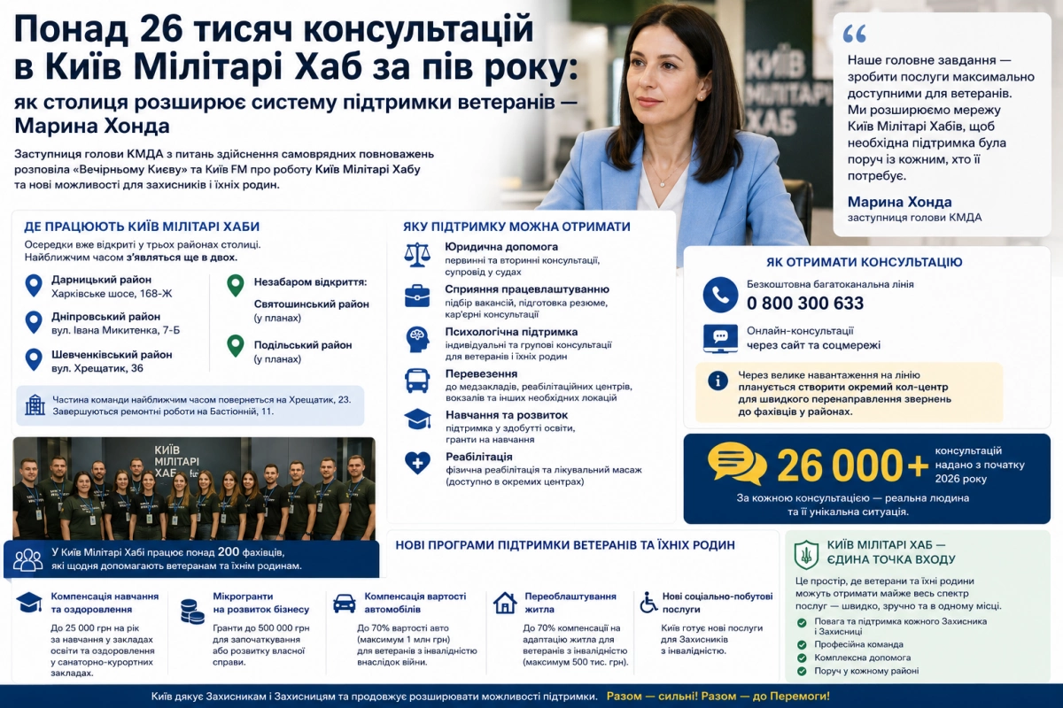 У Києві ветерани отримали понад 26 тисяч консультацій у Military Hub: які нові програми працюють
