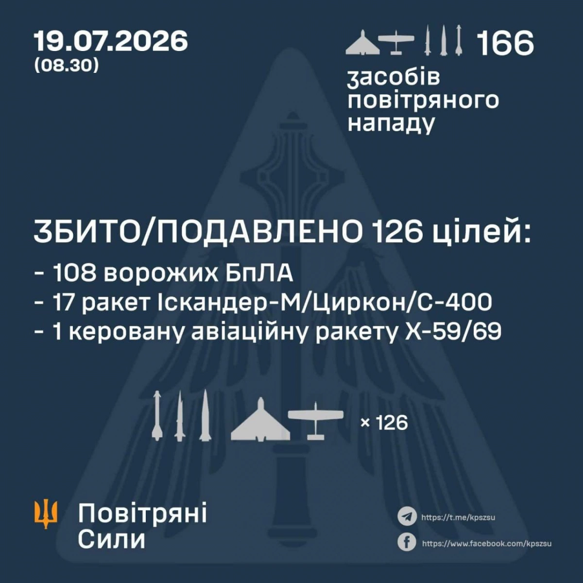 Росія завдала масованого ракетного удару по Києву: застосували щонайменше 38 ракет