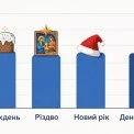 Які свята кияни люблять найбільше: нове опитування показало несподівані зміни