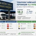 Товарообіг Київської митниці перевищив 18,2 млрд доларів: що найбільше імпортували