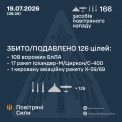 Росія завдала масованого ракетного удару по Києву: застосували щонайменше 38 ракет