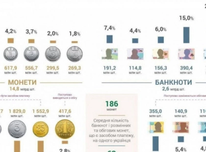 Готівка в обігу в Україні зросла на 58 мільярдів: скільки грошей на руках в українців?
