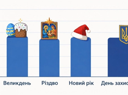 Які свята кияни люблять найбільше: нове опитування показало несподівані зміни