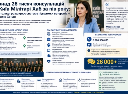 У Києві ветерани отримали понад 26 тисяч консультацій у Military Hub: які нові програми працюють