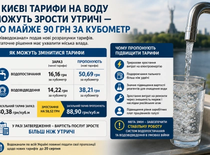 У Києві можуть утричі підвищити тарифи на воду: скільки доведеться платити