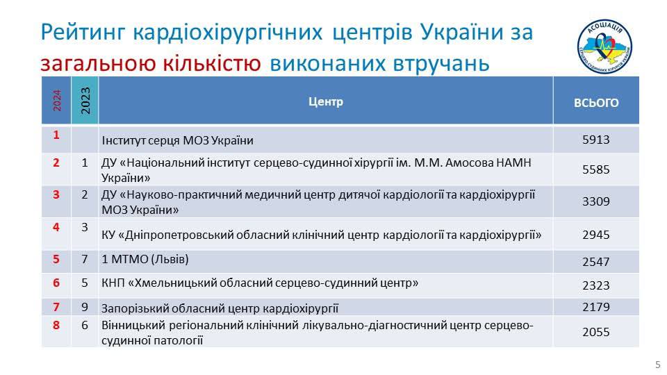 Київські інститути лідирують з кількості операцій на серці - 1