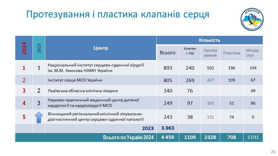 Київські інститути лідирують з кількості операцій на серці - 2