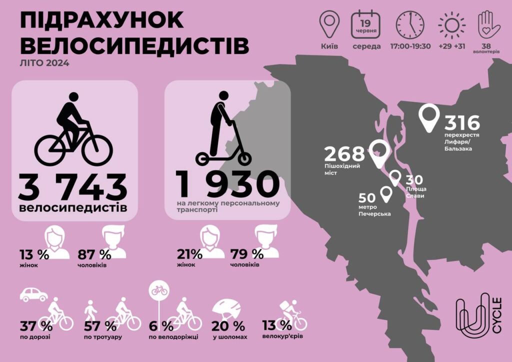 У Києві вперше за п’ять років зменшився велотрафік: що стало причиною? - 1