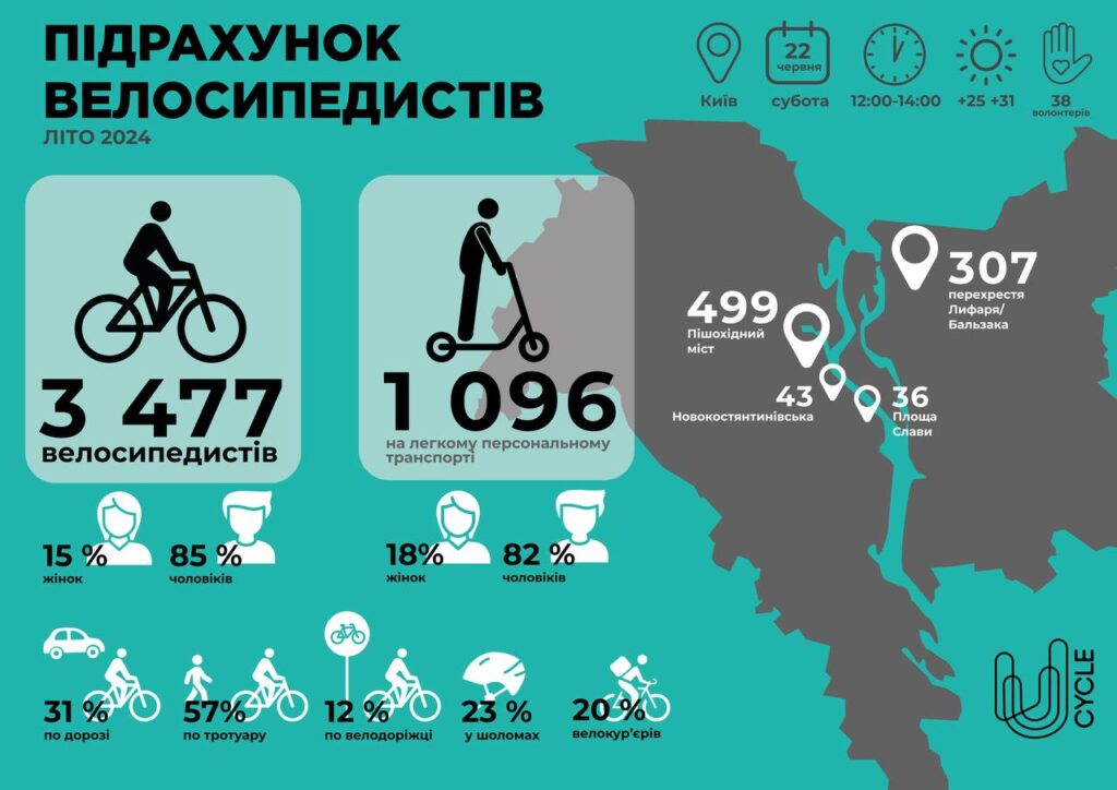 У Києві вперше за п’ять років зменшився велотрафік: що стало причиною? - 2