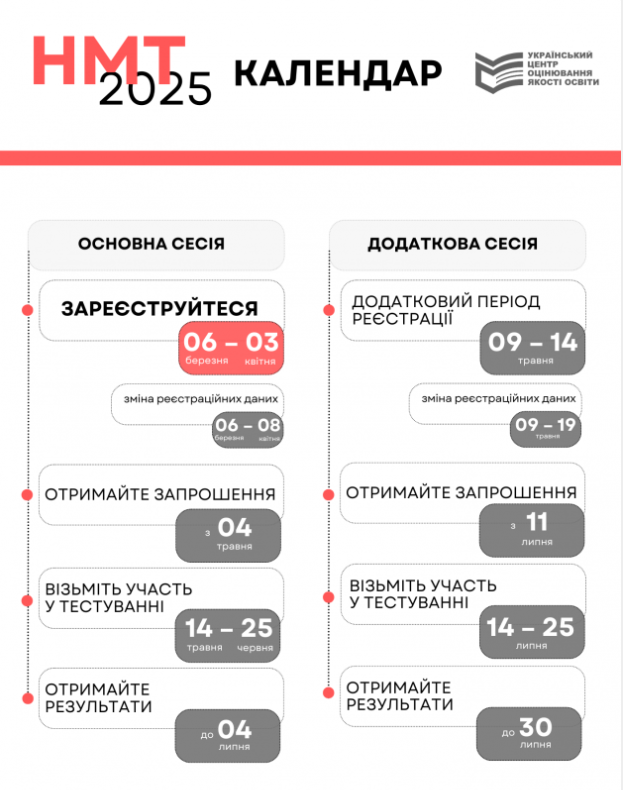 НМТ 2025: Дізнайтеся всі подробиці реєстрації та конкурсного порогу - 1