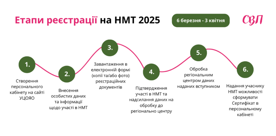 НМТ 2025: Дізнайтеся всі подробиці реєстрації та конкурсного порогу - 2