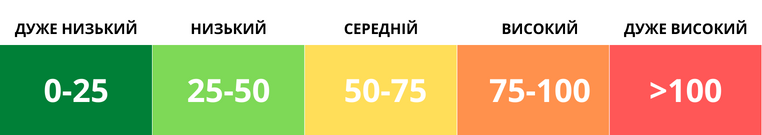 Індекси забруднення повітря