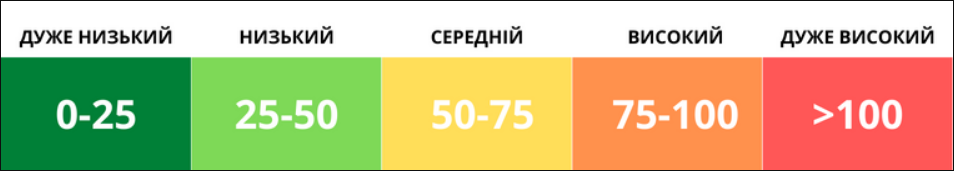 У Києві фіксують середній рівень забруднення повітря: що відомо - 2