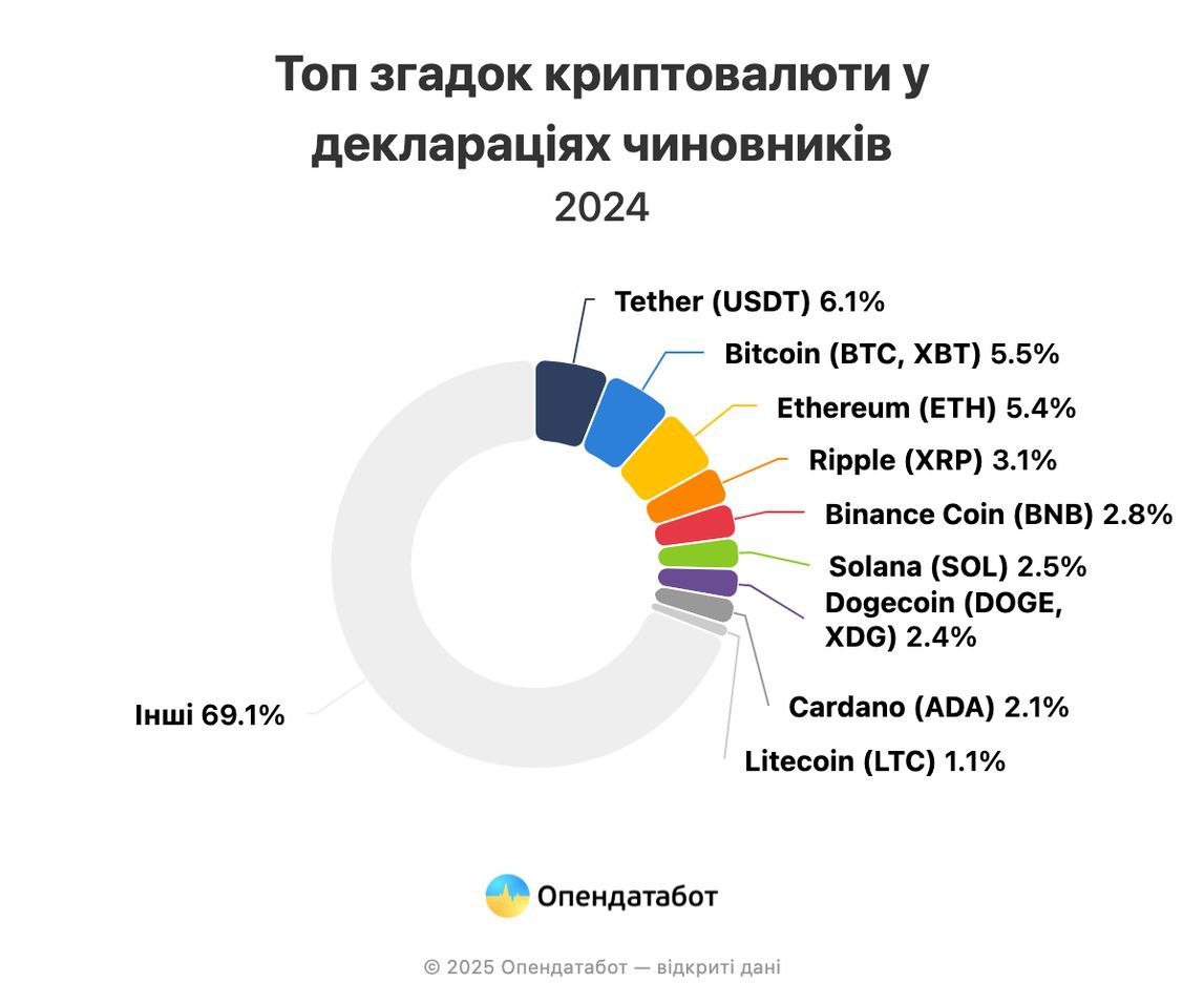 Найпопулярніші криптовалюти серед чиновників