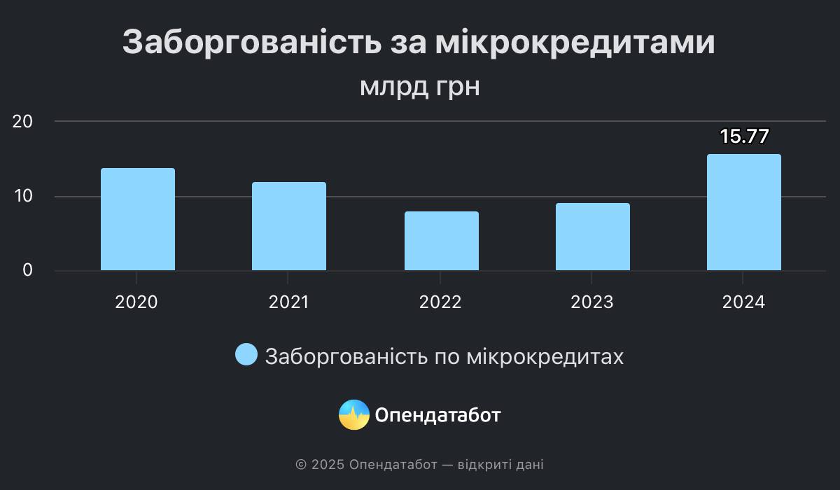 мікрокредити