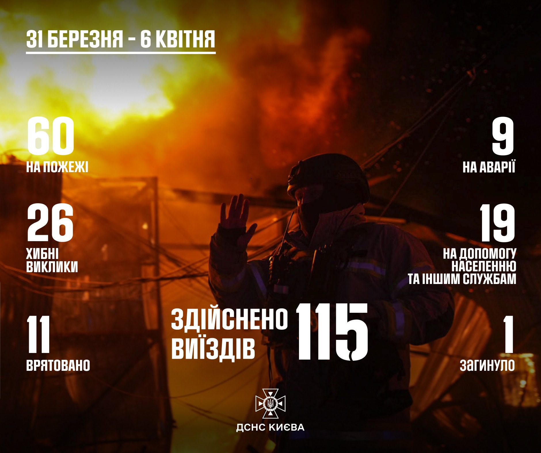 Тиждень у тривозі: київські рятувальники здійснили 115 виїздів на надзвичайні події - 1