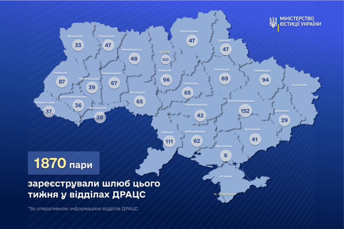 Київ – лідер за кількістю одружень в Україні у квітні 2025 - 1