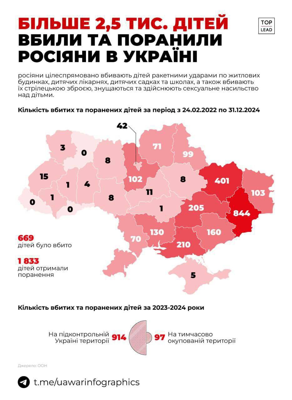 З початку війни росіяни вбили чи поранили 144 дитини з Київщини - 1