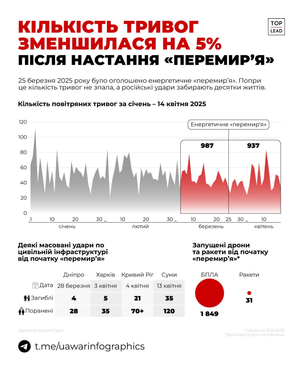 зменшення кількості масованих атак на енергетичну інфраструктуру