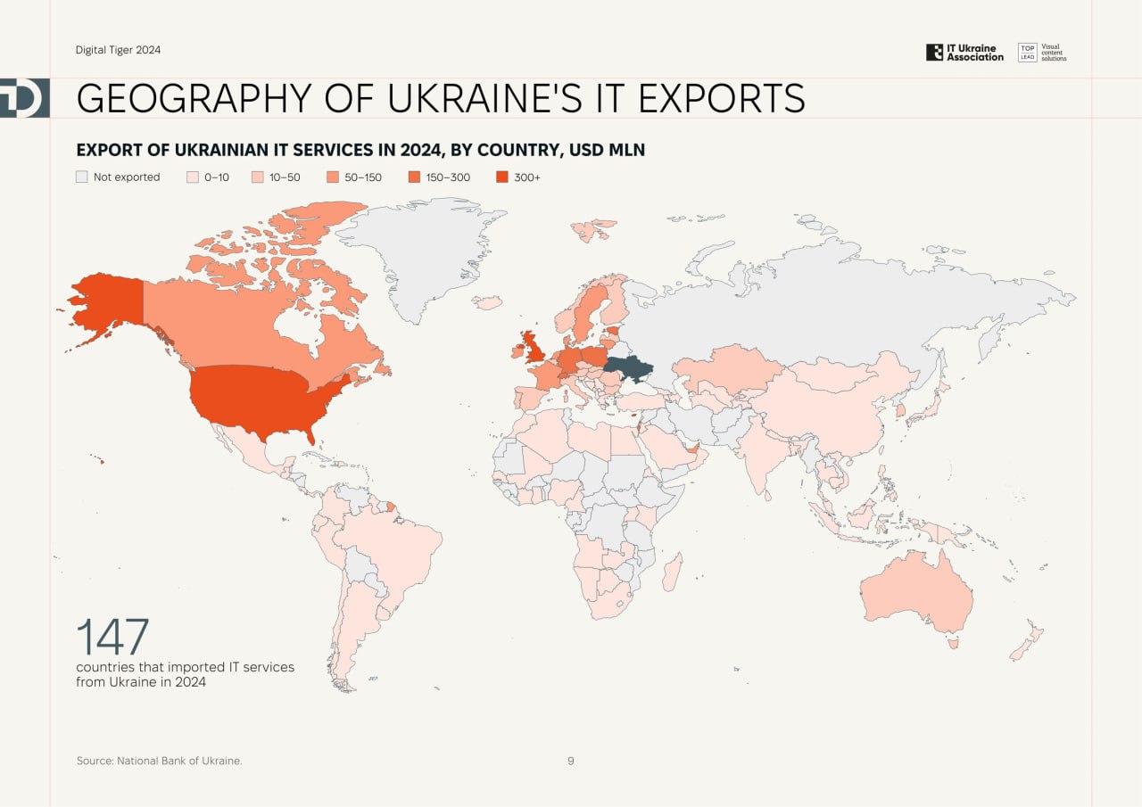 цифрова Україна експортує свої послуги в 147 країн світу