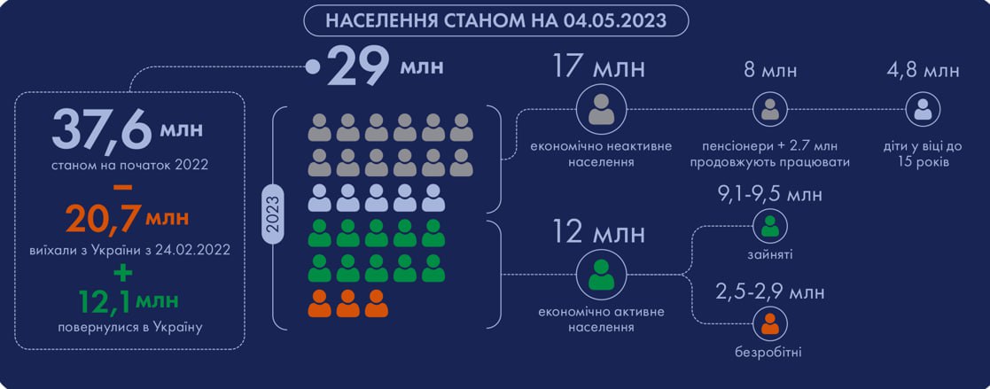 Демографічна ситуація в Україні