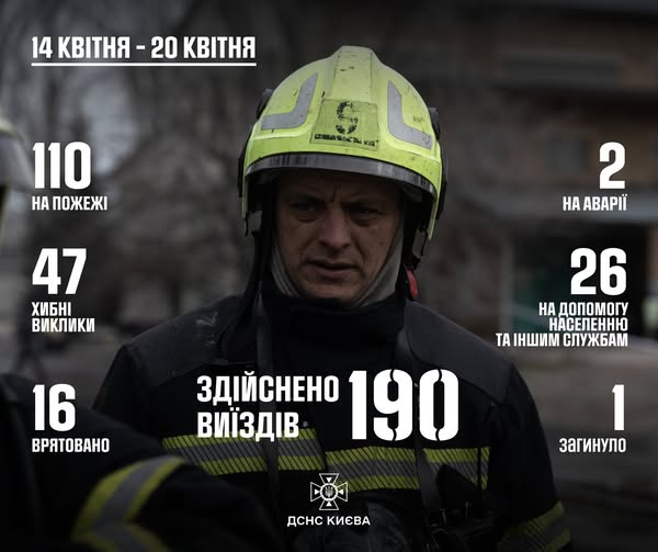 Рятувальники Києва: 190 виїздів за тиждень на ліквідацію надзвичайних ситуацій - 1