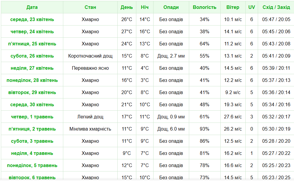прогноз на найближчі дні