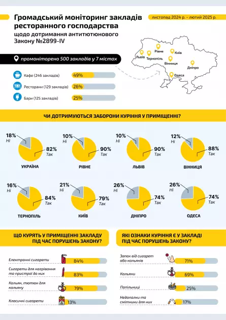 79% кафе, барів і ресторанів Києва дотримуються заборони куріння – результати моніторингу - 1