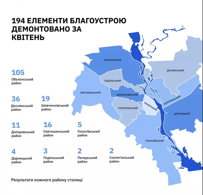 Київ без хаосу: у квітні демонтували майже 200 незаконних конструкцій, найбільше — на Оболоні - 2