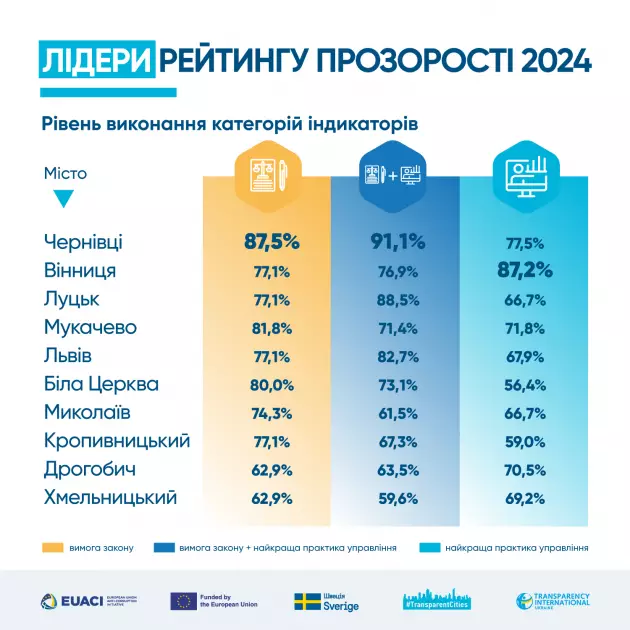 Прозорість – ключ до стійкості: Чому відкритість важлива для українських міст? - 2