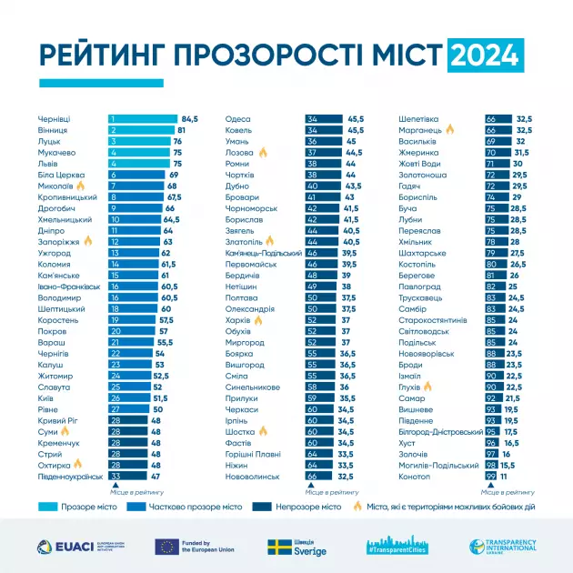 Прозорість – ключ до стійкості: Чому відкритість важлива для українських міст? - 4