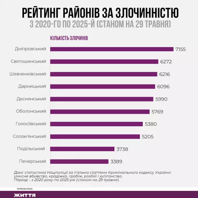 Київ у цифрах: найбільш кримінальний район столиці - 1