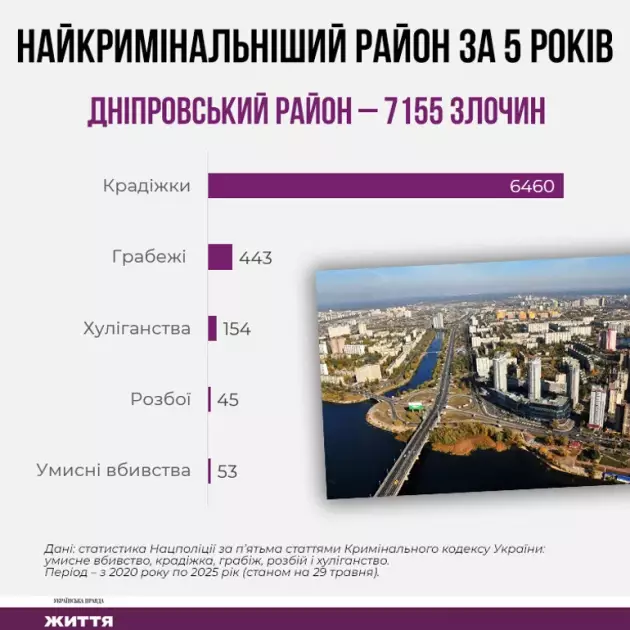 Київ у цифрах: найбільш кримінальний район столиці - 2