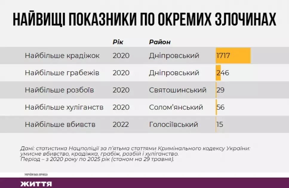 Київ у цифрах: найбільш кримінальний район столиці - 3