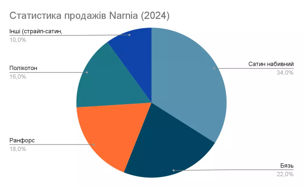 Як обрати тканини для постільної білизни оптом: тренди, попит і поради - 1