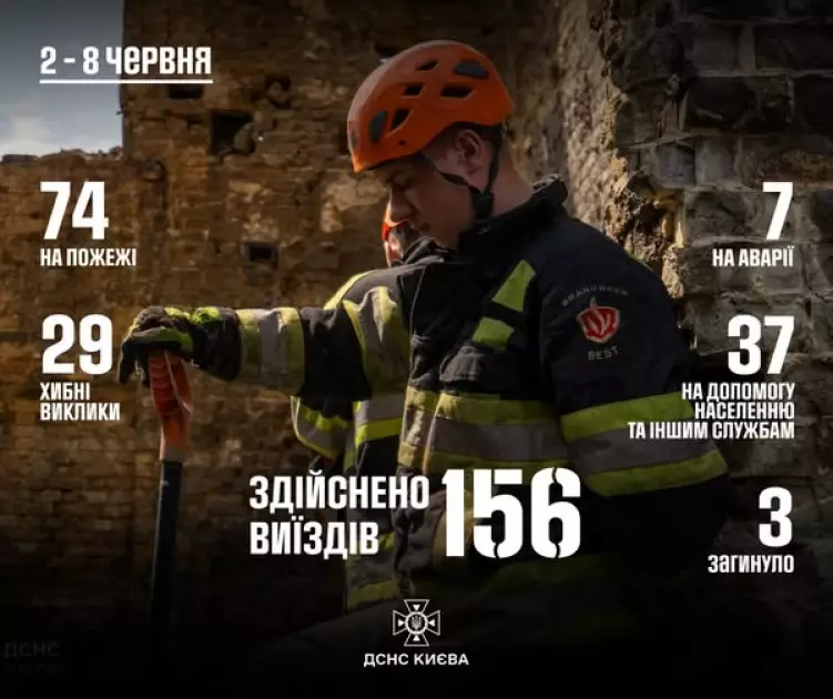 Рятувальники Києва здійснили понад 150 виїздів за тиждень під час обстрілів і пожеж - 1