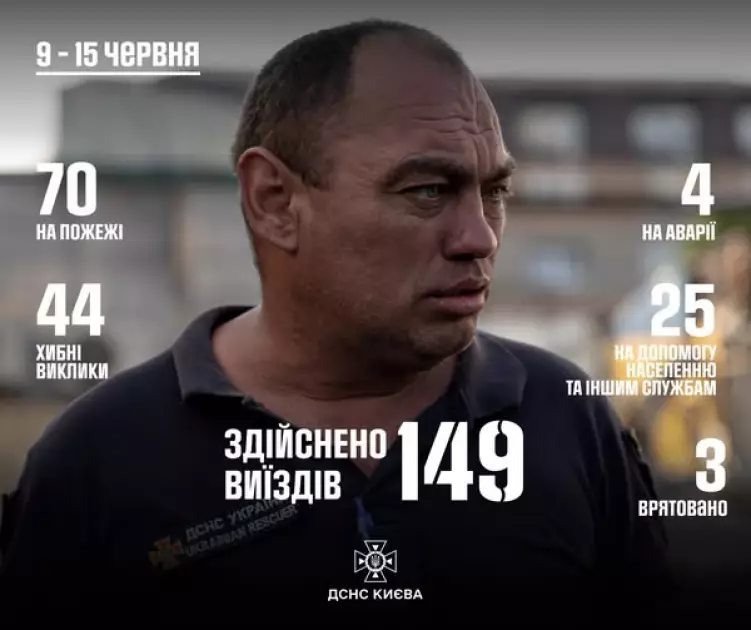 Рятувальники Києва за тиждень виїхали 149 разів: ліквідація наслідків обстрілів і пожеж - 1