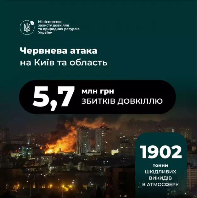 Київ і область постраждали від масованих атак: майже 2 тис. тонн забруднень у повітрі - 1