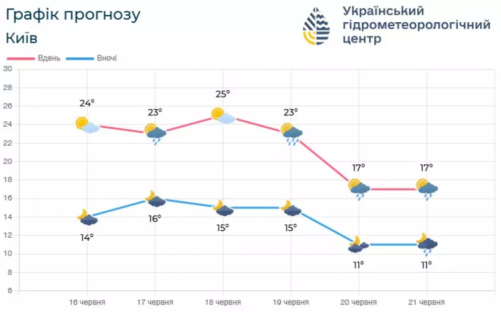 Тепло на кілька днів перед новою хвилею холоду: прогноз погоди на 17 червня - 1