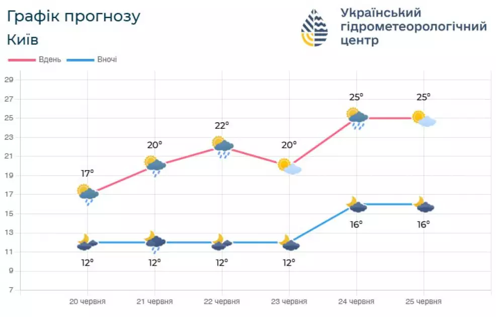 Прогноз погоди у Києві на вихідні: дощі, вітер і зміни температури - 1