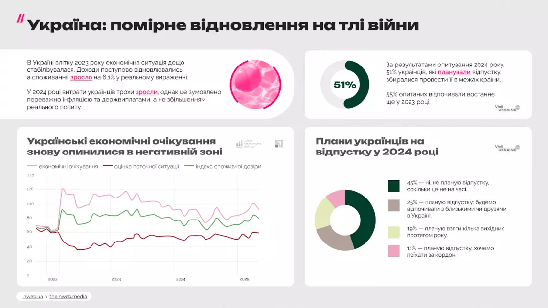 Як і де відпочивають українці влітку - 2