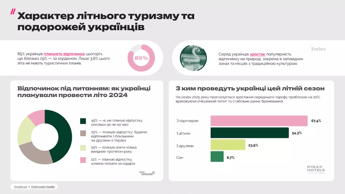 Як і де відпочивають українці влітку - 1