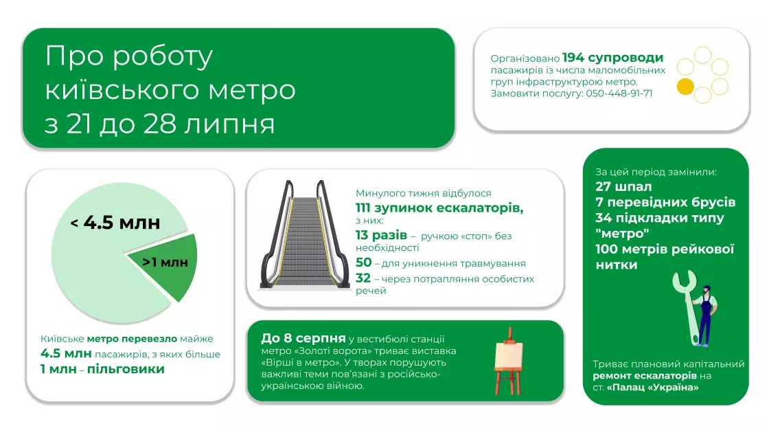 Метро у цифрах: мільйони киян, несподівані ремонти та виставка на «Золотих воротах» - 1