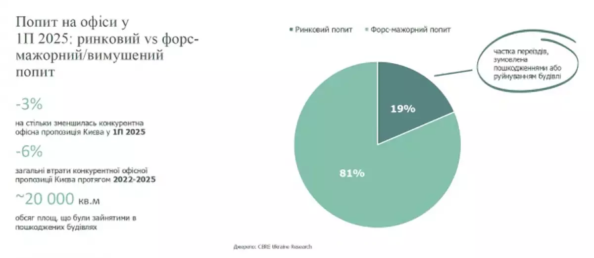 Офісна криза в Києві: ринок вперше показав відʼємну пропозицію — що сталося з бізнес-центрами? - 1