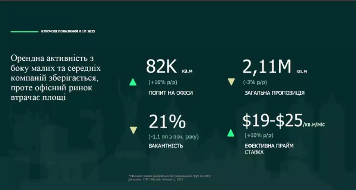 Офісна криза в Києві: ринок вперше показав відʼємну пропозицію — що сталося з бізнес-центрами? - 3