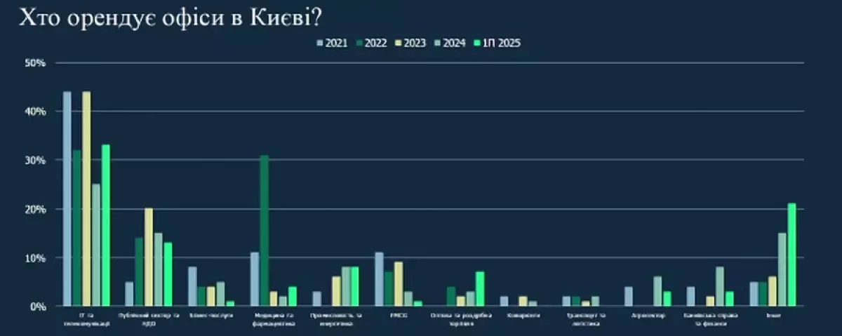 Офісна криза в Києві: ринок вперше показав відʼємну пропозицію — що сталося з бізнес-центрами? - 4