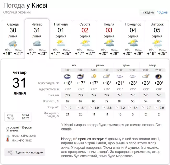 Сонячно та до +26°C: прогноз погоди на Київщині 31 липня - 1
